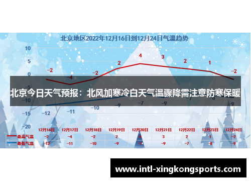 北京今日天气预报：北风加寒冷白天气温骤降需注意防寒保暖